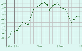 Graphe de la pression atmosphérique prévue pour Langeron