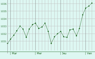 Graphe de la pression atmosphérique prévue pour Arrien