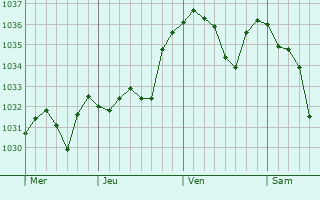 Graphe de la pression atmosphérique prévue pour Echallon