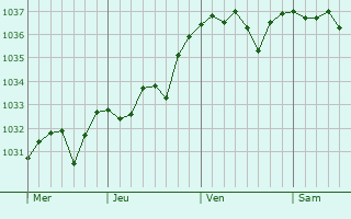 Graphe de la pression atmosphérique prévue pour Saint-Vitte