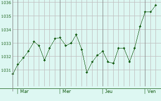 Graphe de la pression atmosphérique prévue pour Larreule