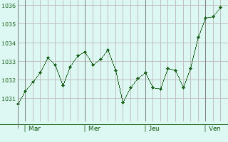 Graphe de la pression atmosphérique prévue pour Artagnan