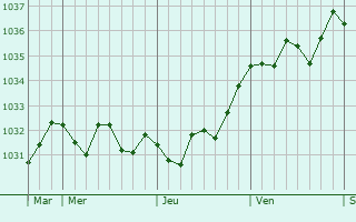 Graphe de la pression atmosphérique prévue pour Salles-de-Villefagnan