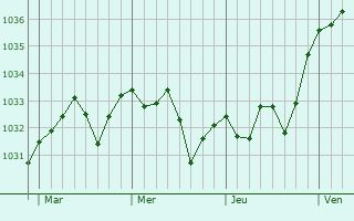 Graphe de la pression atmosphérique prévue pour Chéraute