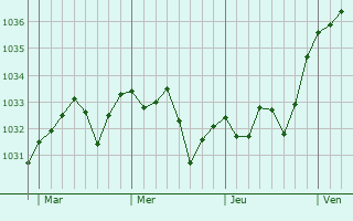 Graphe de la pression atmosphérique prévue pour Goès