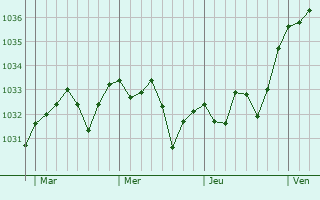 Graphe de la pression atmosphérique prévue pour Juxue