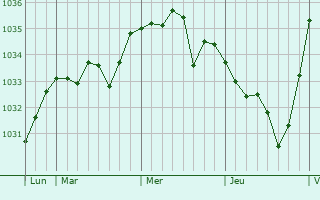 Graphe de la pression atmosphérique prévue pour Le Marais-la-Chapelle
