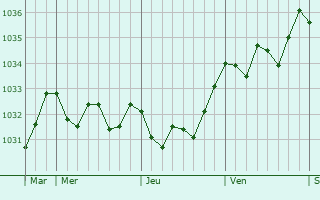 Graphe de la pression atmosphérique prévue pour Sauvagnac