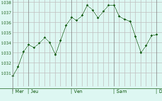 Graphe de la pression atmosphérique prévue pour Arpaillargues-et-Aureillac