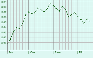 Graphe de la pression atmosphérique prévue pour Villeneuve-les-Sablons