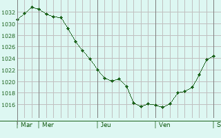 Graphe de la pression atmosphérique prévue pour Auribeau-sur-Siagne