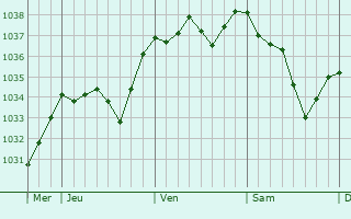 Graphe de la pression atmosphérique prévue pour Rivières