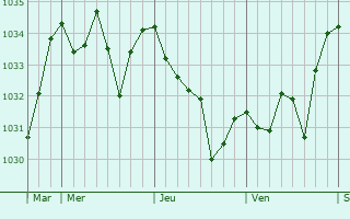 Graphe de la pression atmosphérique prévue pour Haro