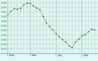 Graphe de la pression atmosphérique prévue pour Mohács