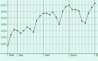Graphe de la pression atmosphérique prévue pour Saint-Victor-sur-Rhins