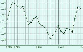Graphe de la pression atmosphérique prévue pour Chaliers
