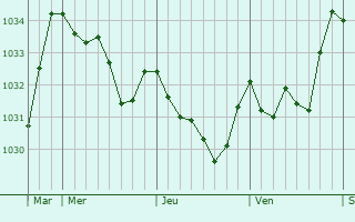 Graphe de la pression atmosphérique prévue pour Beaulieu