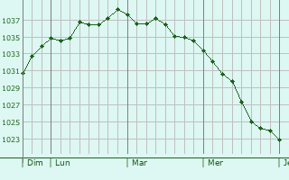 Graphe de la pression atmosphérique prévue pour Marimont-lès-Bénestroff