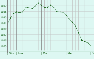 Graphe de la pression atmosphérique prévue pour Kolbsheim
