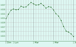 Graphe de la pression atmosphérique prévue pour Freudenstadt