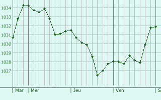 Graphe de la pression atmosphérique prévue pour Saint-Laurent-de-Lévézou
