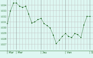Graphe de la pression atmosphérique prévue pour Marchastel