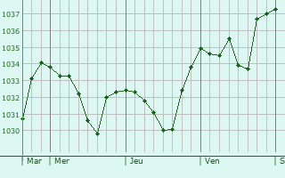 Graphe de la pression atmosphérique prévue pour Ger