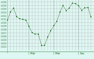 Graphe de la pression atmosphérique prévue pour Cangzhou