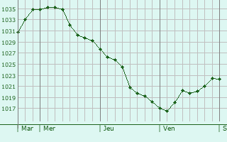 Graphe de la pression atmosphérique prévue pour Rosoman