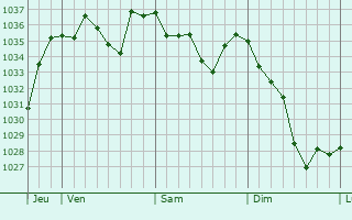 Graphe de la pression atmosphérique prévue pour Bourréac