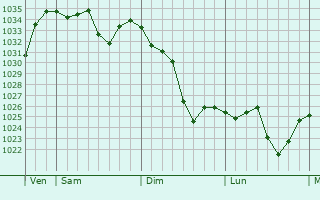 Graphe de la pression atmosphérique prévue pour Eyne