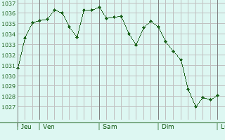 Graphe de la pression atmosphérique prévue pour Laruns
