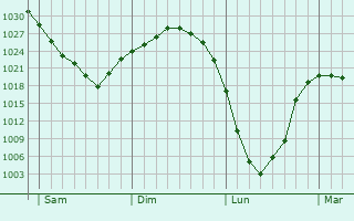 Graphe de la pression atmosphérique prévue pour Everswinkel