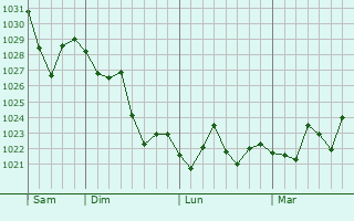 Graphe de la pression atmosphérique prévue pour Dunwoody