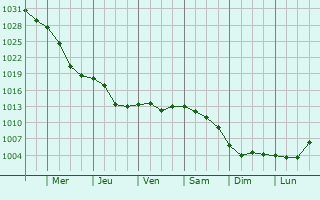 Graphe de la pression atmosphrique prvue pour Yefremov