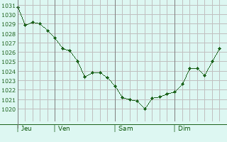 Graphe de la pression atmosphérique prévue pour Hulan