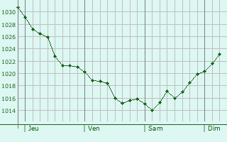 Graphe de la pression atmosphérique prévue pour Keratsíni