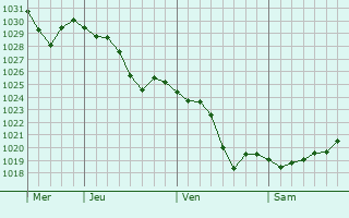 Graphe de la pression atmosphérique prévue pour Freudenstadt Graphe de la pression atmosphérique prévue pour Freudenstadt