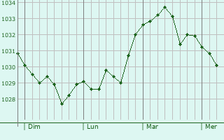 Graphe de la pression atmosphérique prévue pour Boutenac