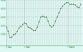 Graphe de la pression atmosphérique prévue pour Beaulieu-sur-Dordogne