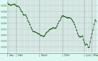Graphe de la pression atmosphérique prévue pour Pirmasens