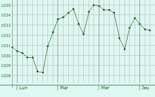 Graphe de la pression atmosphérique prévue pour Chastreix