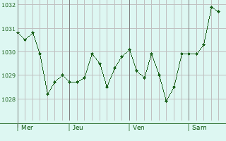 Graphe de la pression atmosphérique prévue pour Arenys de Mar