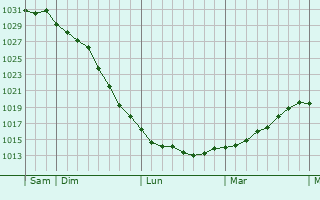 Graphe de la pression atmosphérique prévue pour Vendenheim