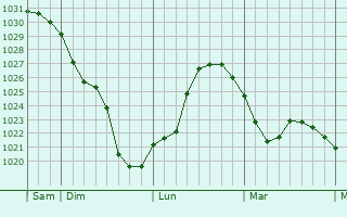 Graphe de la pression atmosphérique prévue pour Rainford