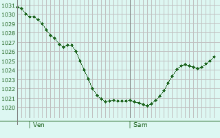 Graphe de la pression atmosphérique prévue pour Chassemy