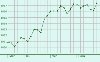 Graphe de la pression atmosphérique prévue pour Tannay