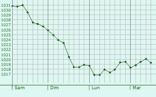 Graphe de la pression atmosphérique prévue pour Montdurausse
