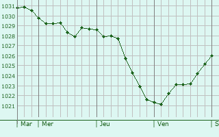 Graphe de la pression atmosphérique prévue pour Bácsalmás