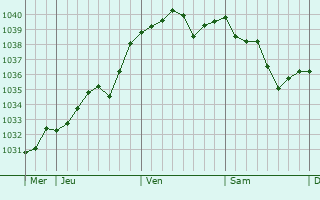 Graphe de la pression atmosphérique prévue pour Sainte-Lunaise